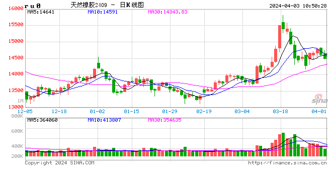 受短线涨幅较大叠加现货报价走低影响橡胶震荡下行