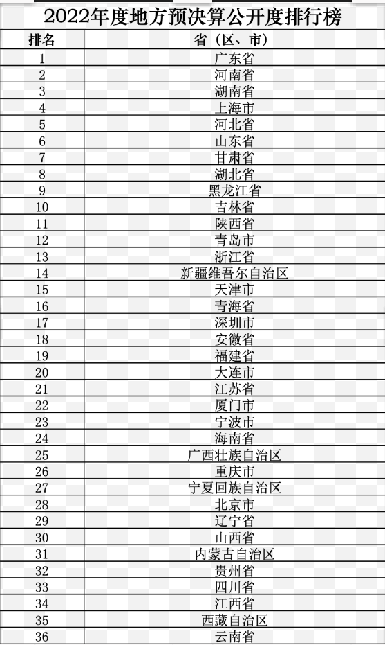 经济观察网 记者 杜涛财政部4月2日发布了2022年度地方预决算公开度