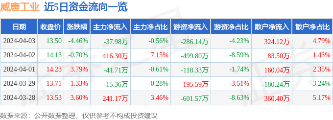 威唐工业（300707）4月3日主力资金净卖出37.98万元