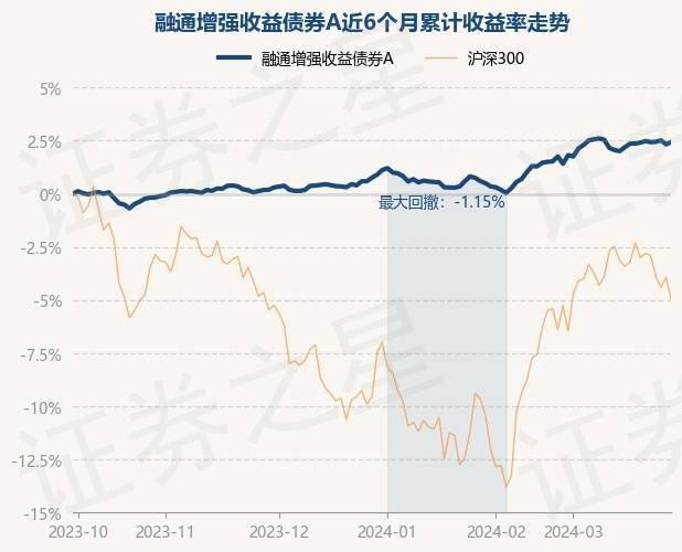 近3个月上涨133近6个月上涨255近1年上涨45该基金近6个月的累计收益率