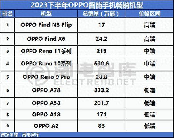揭秘OPPO终端全球畅销明星产品，Reno 11系列38天销售215万部_市场_销量_手表