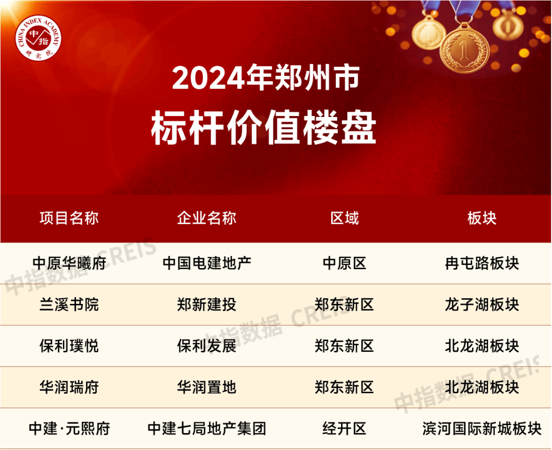 2024年1-3月郑州房地产企业销售业绩TOP20_数据库_项目_统计