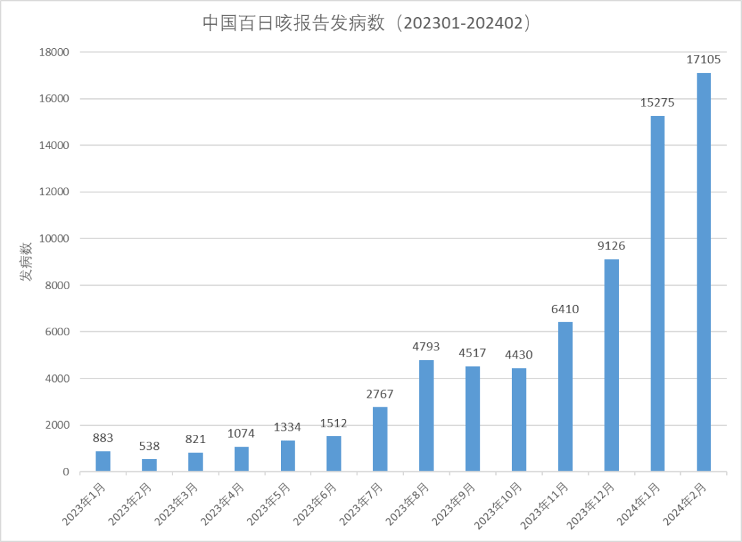 报告百日咳17105例2024年2月发布的数据显示:国家疾病预防控制局目前