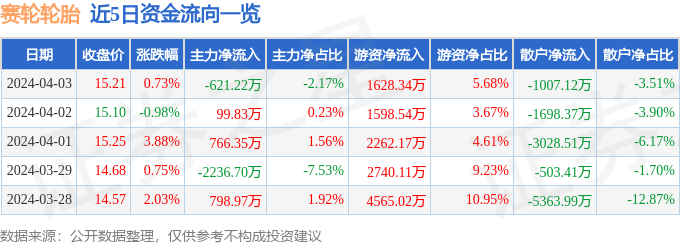 股票行情快报赛轮轮胎6010584月3日主力资金净卖出62122万元