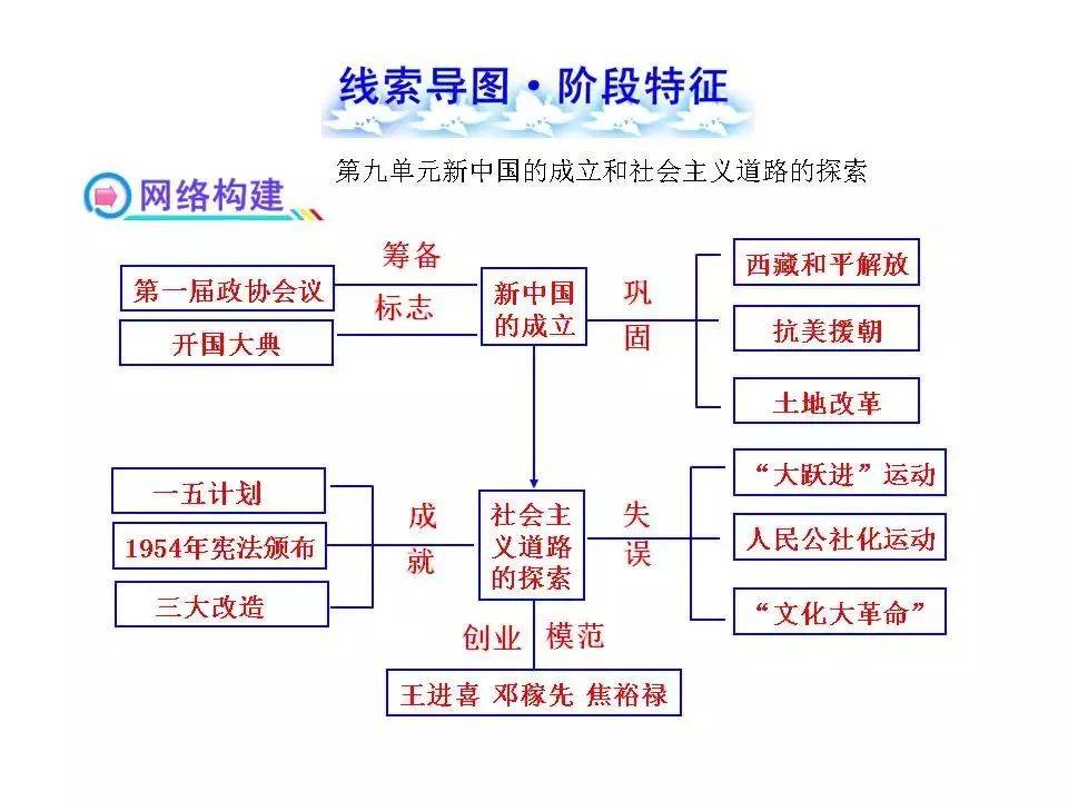 中国历史时间轴 18个单元线索思维导图