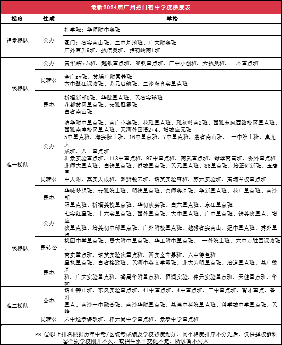 2024年最新版广州初中梯度排行榜!你家娃会在哪个梯队呢?