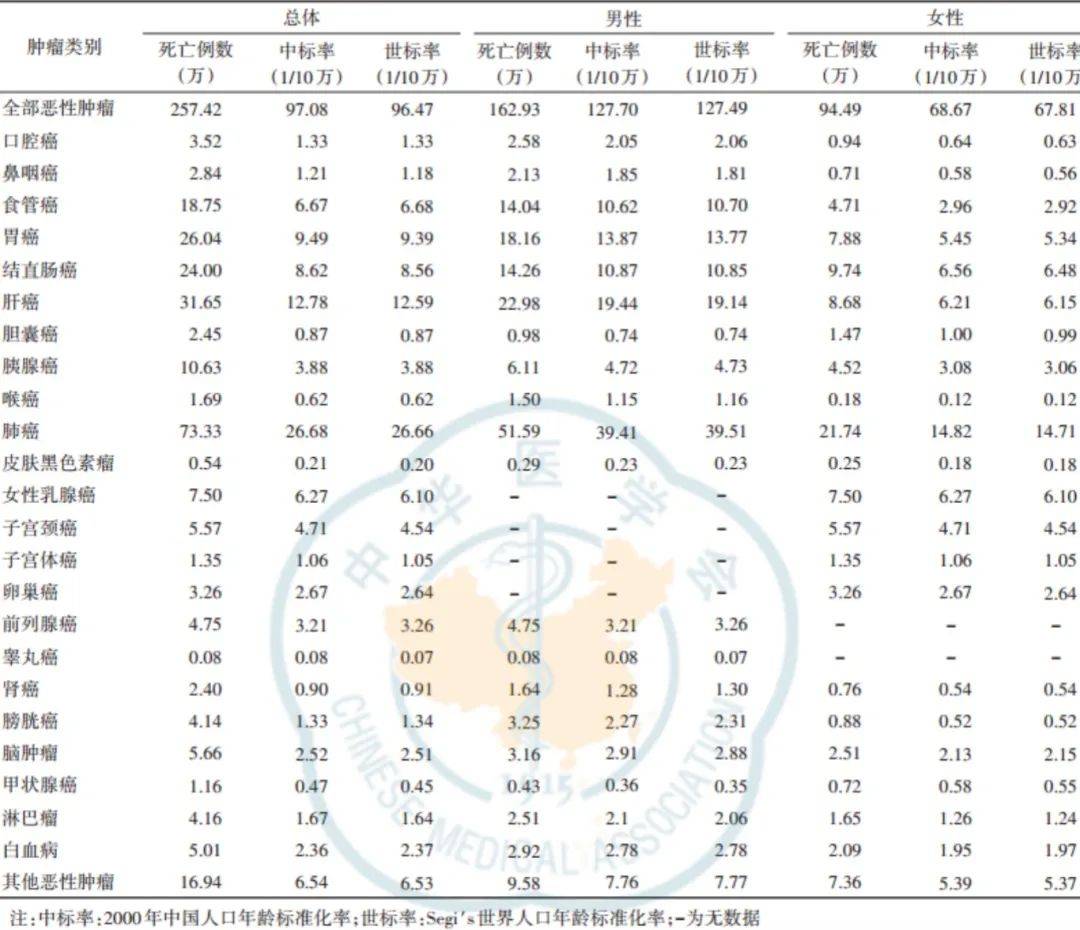 最新!我国恶性肿瘤疾病负担数据及原因剖析