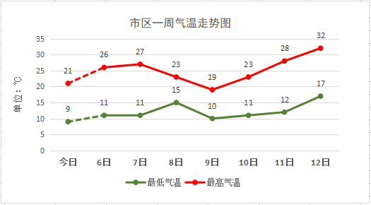 假期将在升温中收尾,保定节后降水要上线!