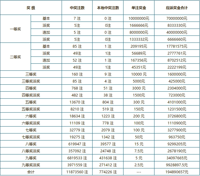 注:派奖规则详见中国体彩网《关于开展2024年超级大乐透派奖活动的