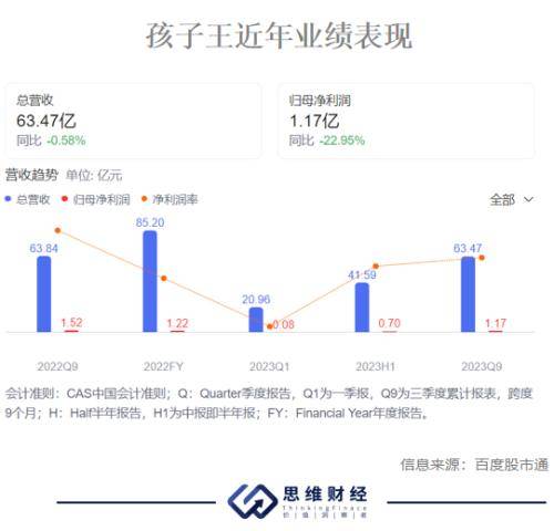 孩子王：母婴赛道还能否称王？