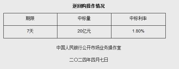 4月7日央行开展20亿元7天期逆回购操作_网站_消息_银行体系