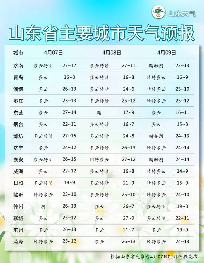 明天起至10日,山东将迎弱冷空气活动_地区_天气_其他