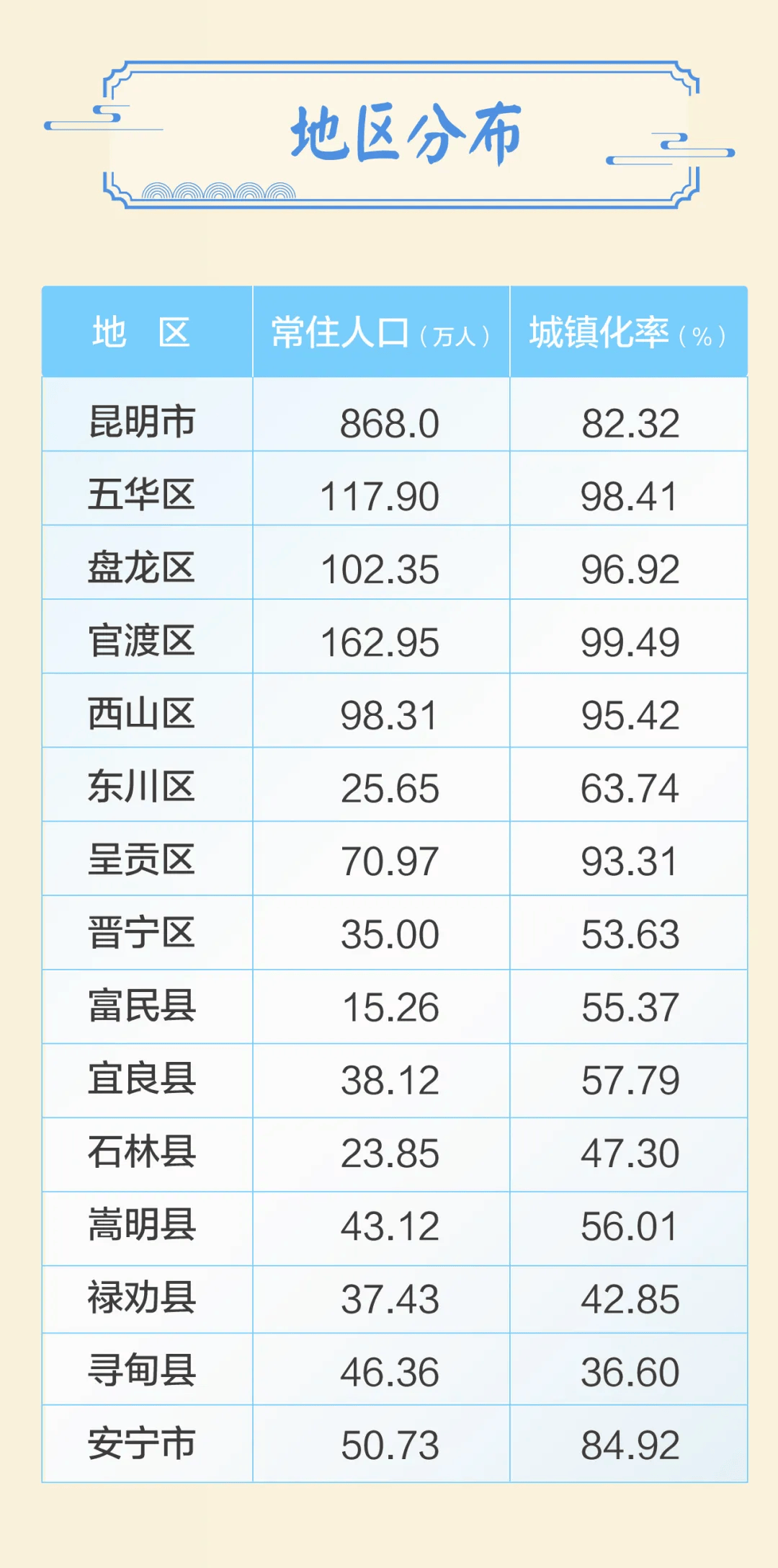 2024年昆明常住人口_官渡区162.95万人、五华区117.9万人……昆明最新常住人口数