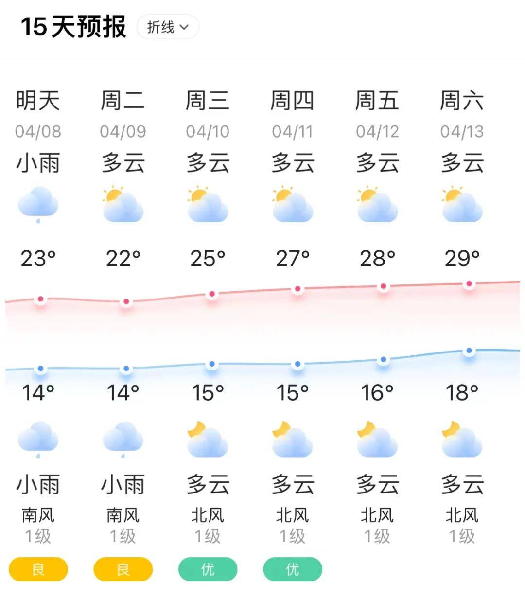 【新都天气】2024年4月8日(星期一)