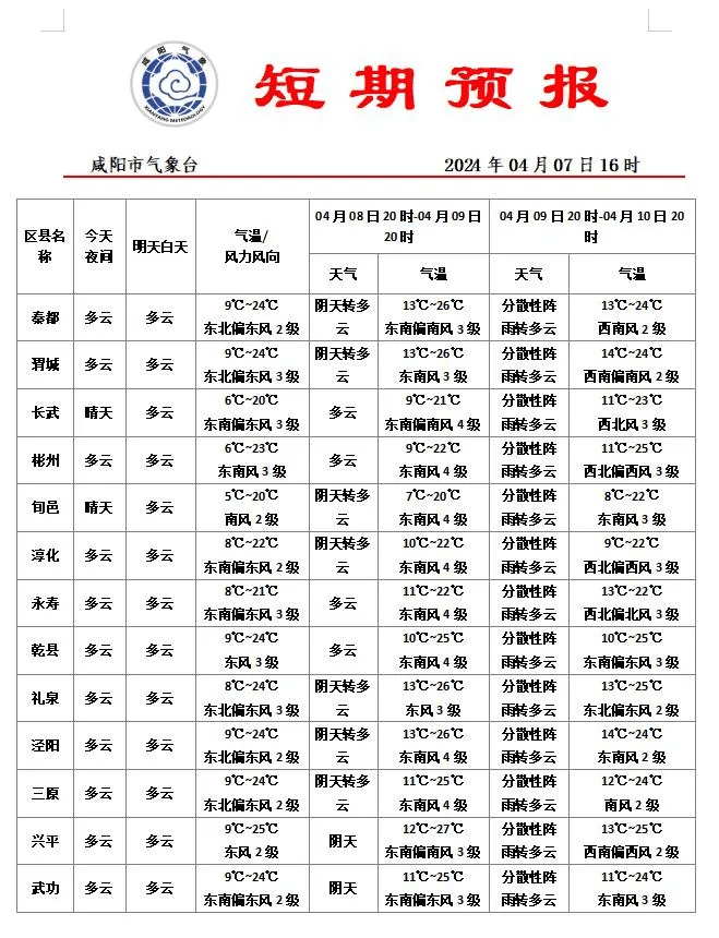 多云为主 气温波动上升 注意增减衣物_预报_天气实况_咸阳