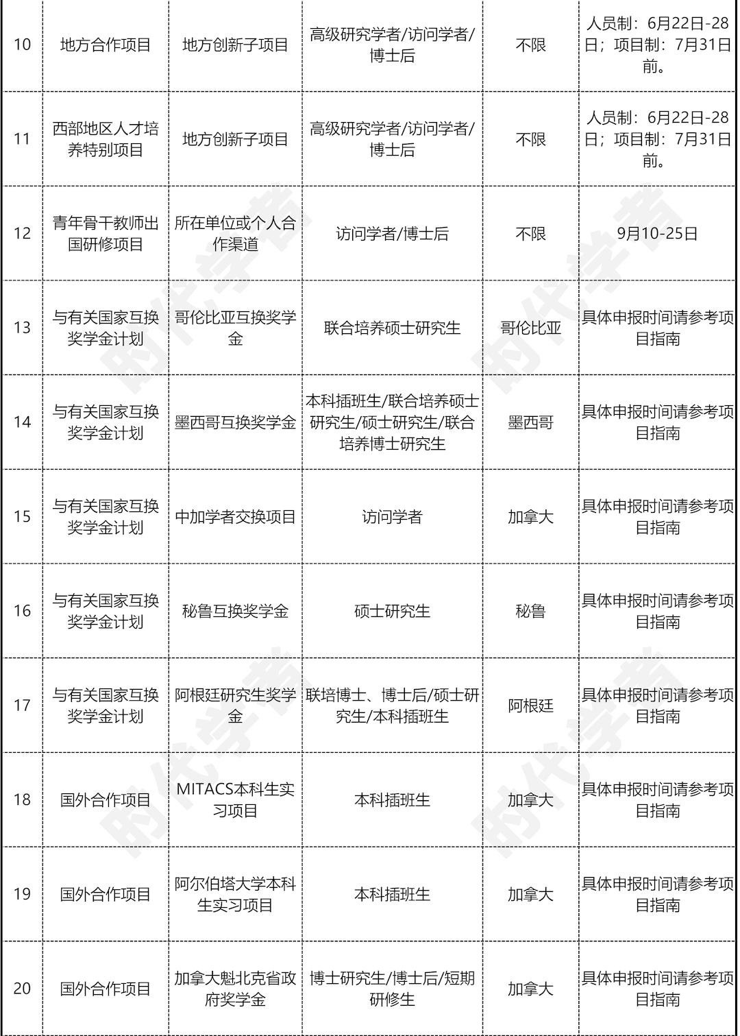 更新csc 2024年国家公派出国留学项目信息汇总