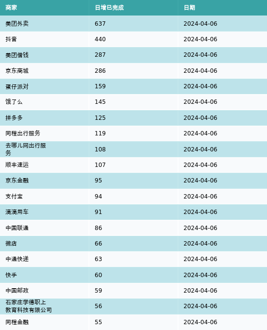 黑猫投诉美团外卖抖音和美团借钱4月6日新增投诉完成处理637起440起和