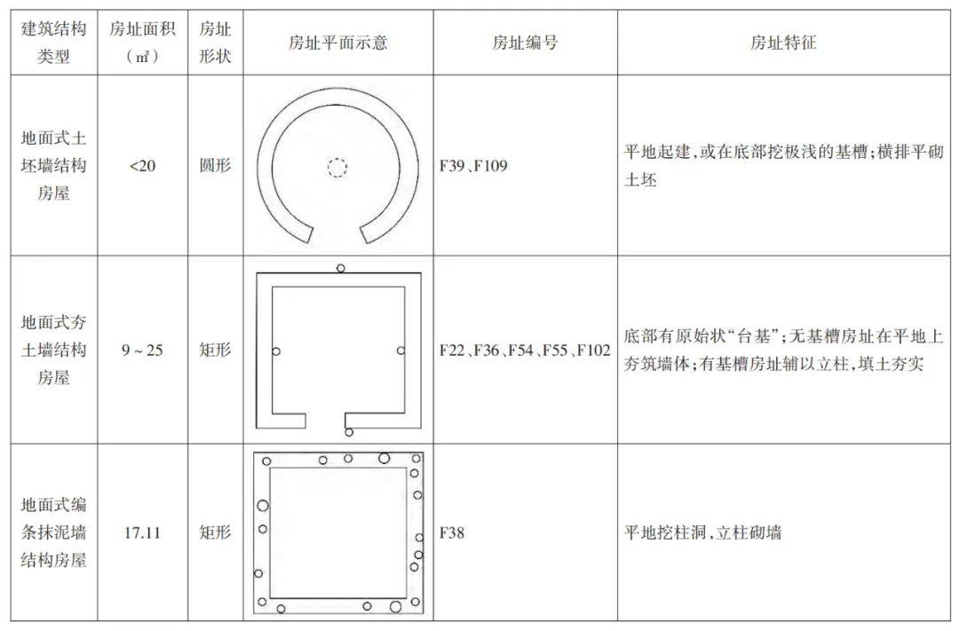 表二 两城镇遗址建筑结构分类表两城镇房址结构类型较多样,且空间分隔