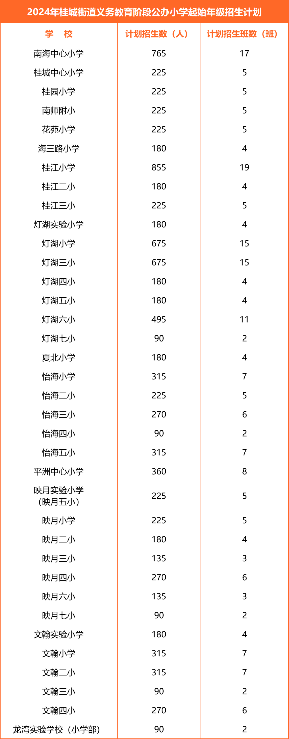 9日起报名桂城街道公办中小学今年共招收适龄新生18065名丨2024升学季