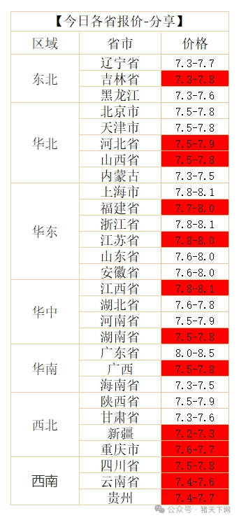 今日猪市点评南北猪市全线上涨猪价涨幅明显扩大主流地区屠企报价上涨
