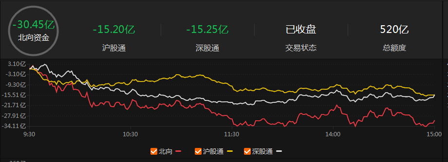 A股收评：创业板指低开低走跌1.81% 黄金、电力股逆势大涨_涨停_成交额_调整