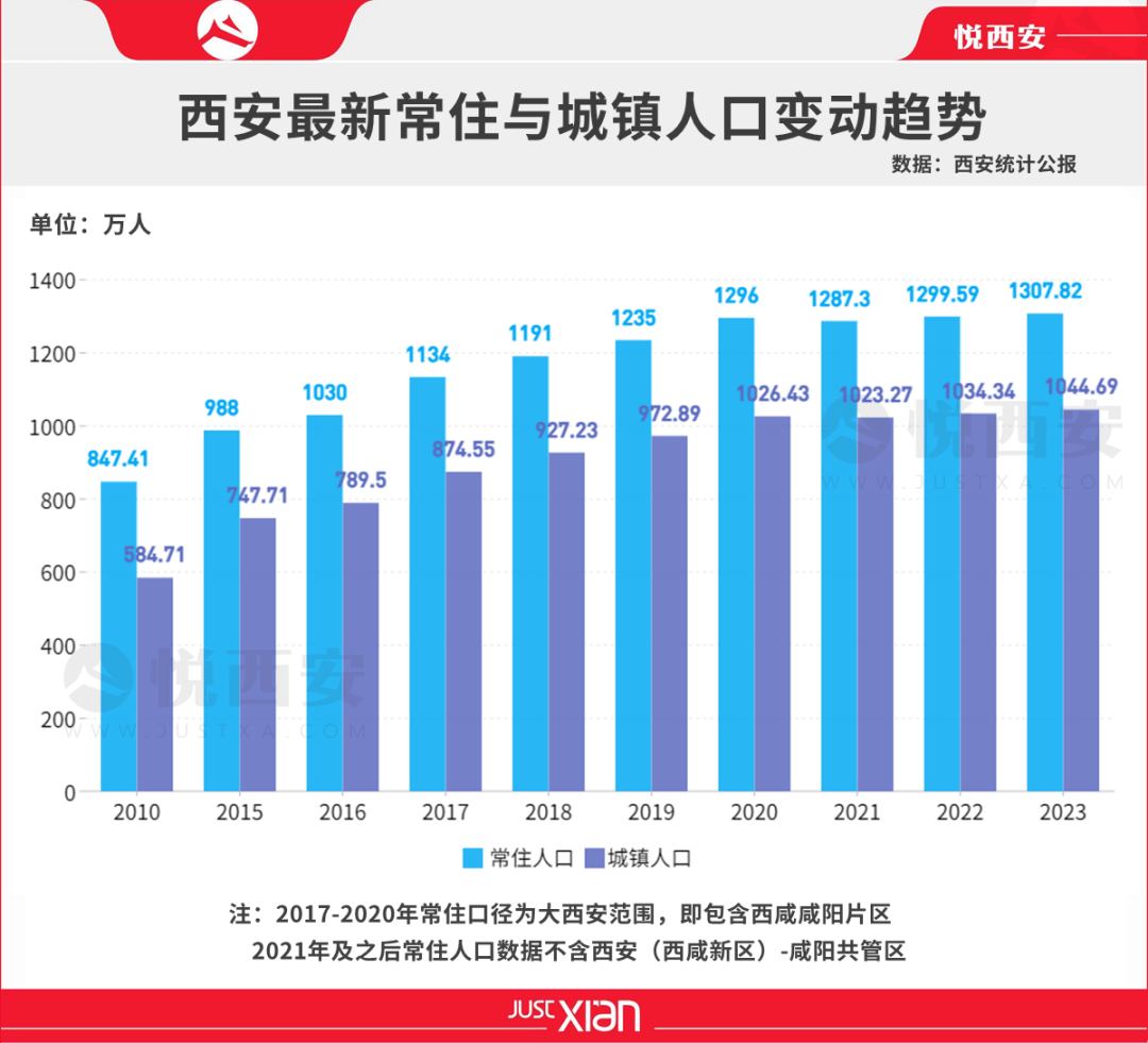 2023西安人口官宣:130782万,增量全国第七