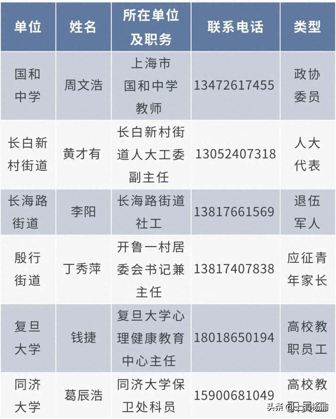 2024年杨浦区廉洁征兵监督员名单公示>2024-04-081021>发布于:>上海市