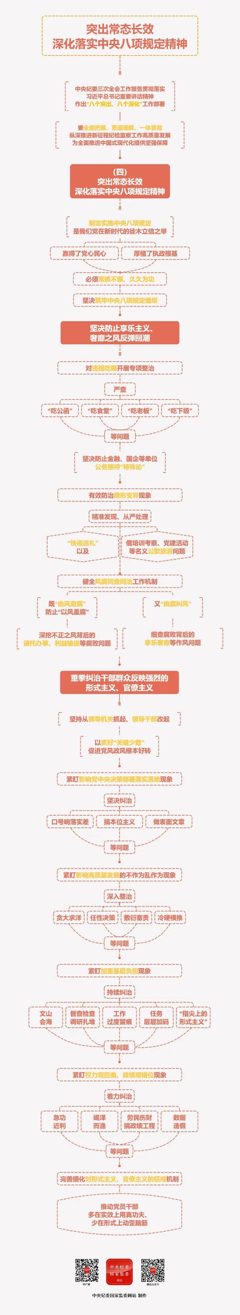 学思导图⑨丨突出常态长效深化落实中央八项规定精神