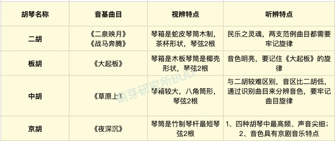 比如极具中国民族特色的,有二胡,古筝,琵琶,扬琴,葫芦丝,箜篌等.