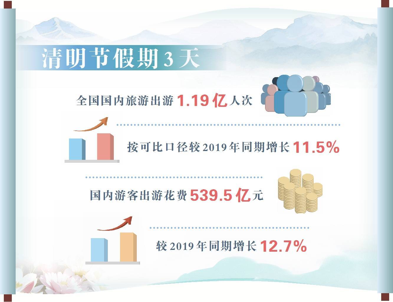 2024年清明节假期国内旅游出游119亿人次国内游客出游花费5395亿元