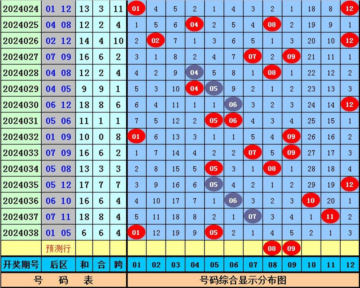 姚天罡大乐透039期:精选5 2前区第五位推荐24,奇偶比看好2:3