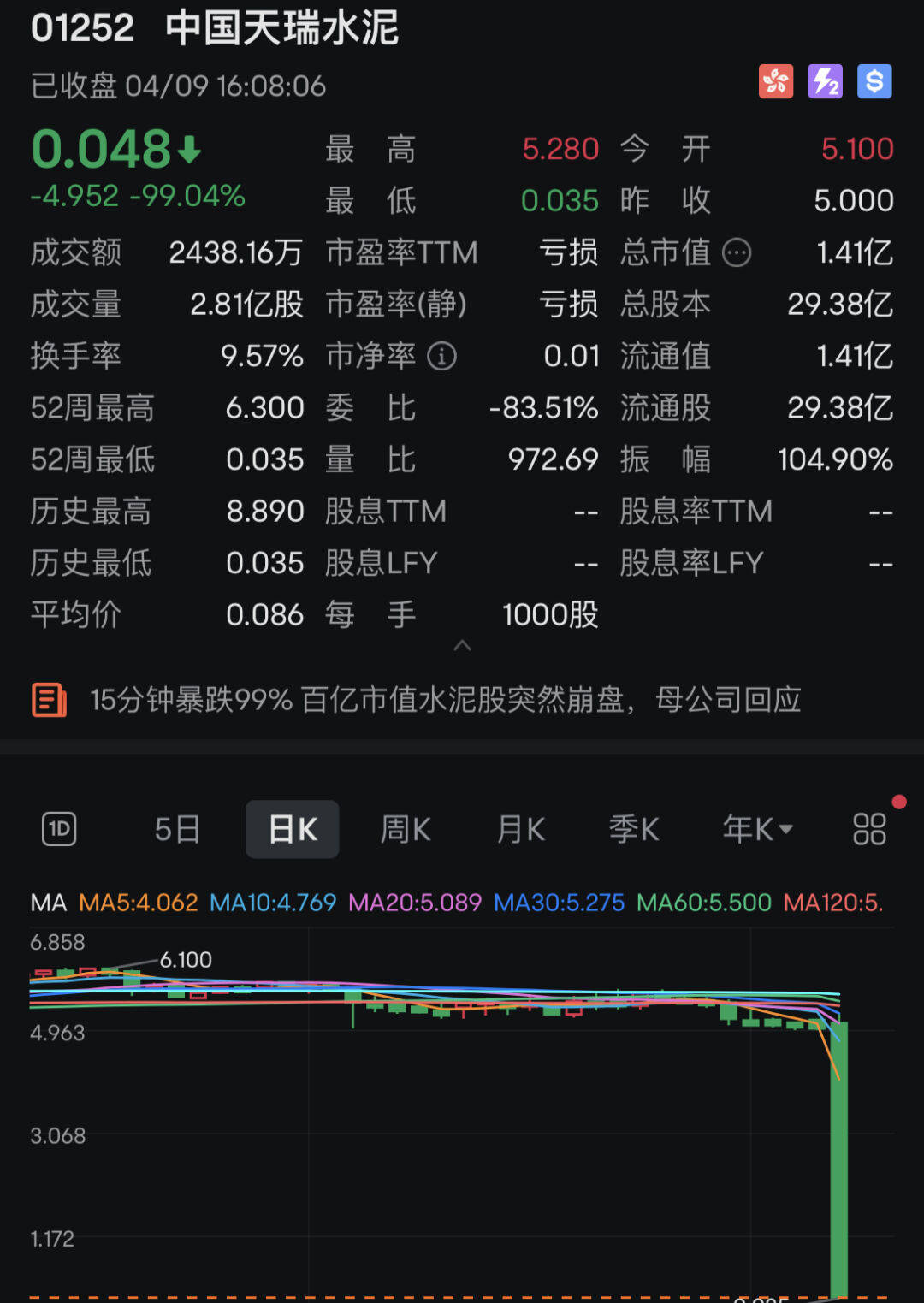 惨烈15分钟暴跌99实控人是河南水泥大王