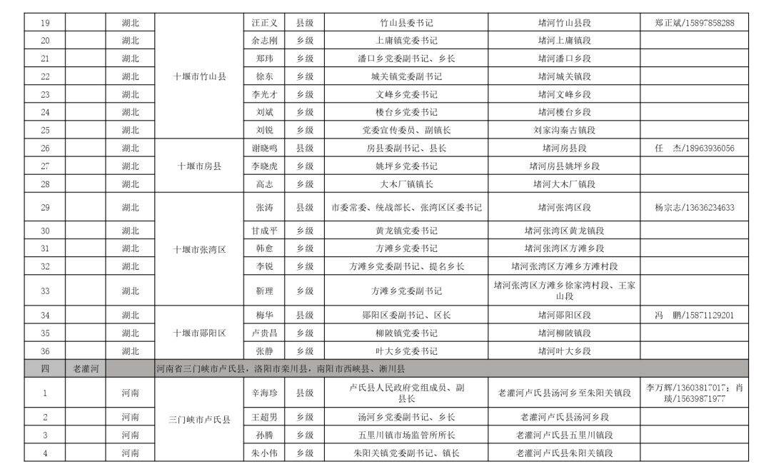 水利部公布丹江口水库库区及主要入库河流河长湖长名单