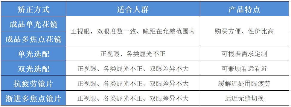 360环焦镜片适用人群图片