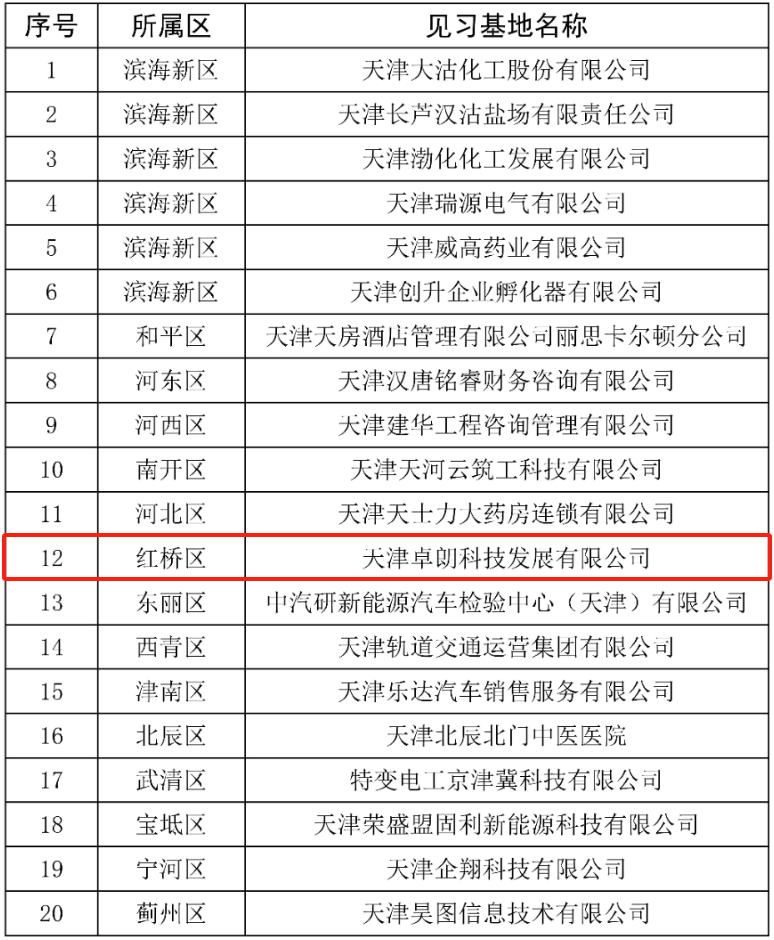 你好·红桥|我市这一名单公布!红桥在列!_天津市_发展_见习