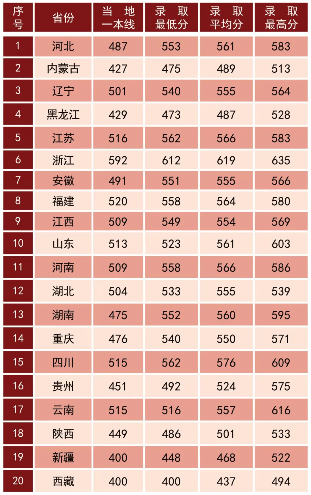 2023年湖南农业大学东方科技学院录取分数线(2023-2024各专业最低录取分数线)_湖南农业东方科技大学分数线_湖南农业大学东方学院录取分数