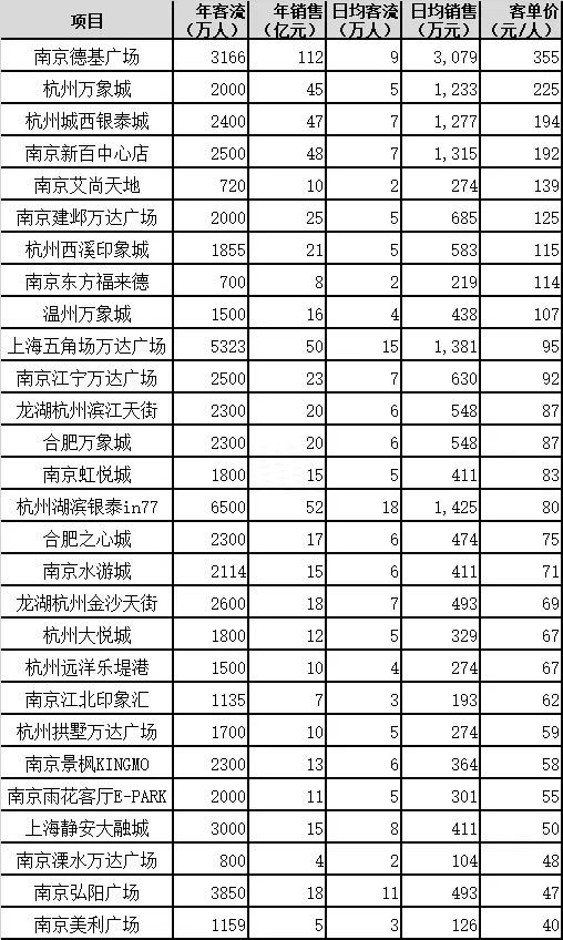 一个10万平米的购物中心需要配多少编制(图9)