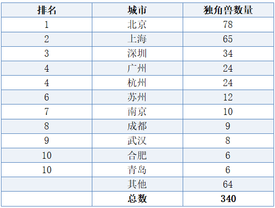 武汉8家企业上榜全球独角兽，总数全国第九