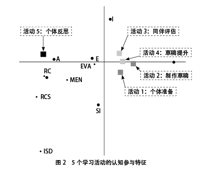 项目式多粒度协作学习模型促进工程教育中高阶认知参与的实证研究