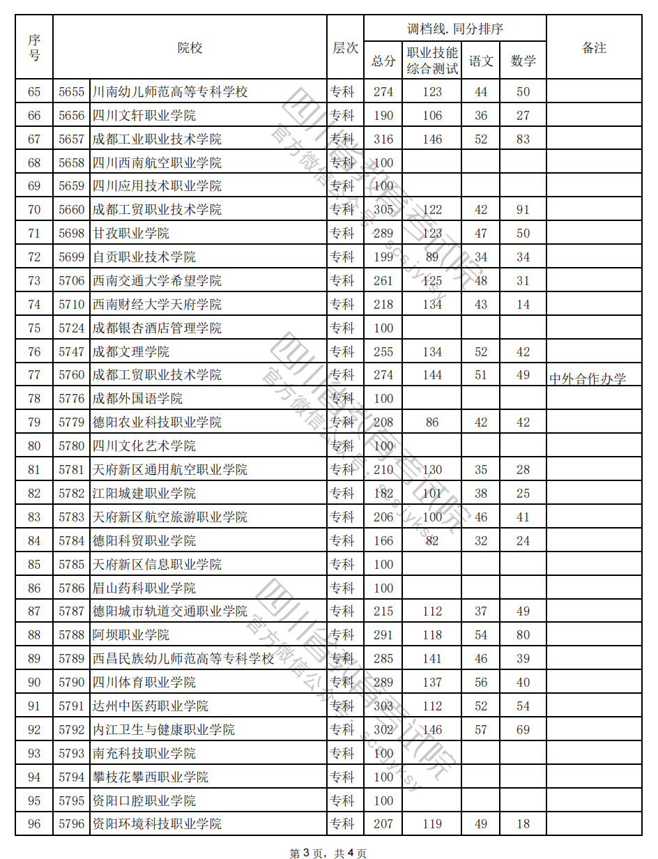 重磅四川省2024年高职单招普高类录取调档线公布