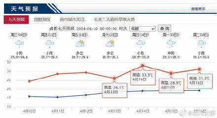 才4月成都就要热到33度_四川省_气温_气象
