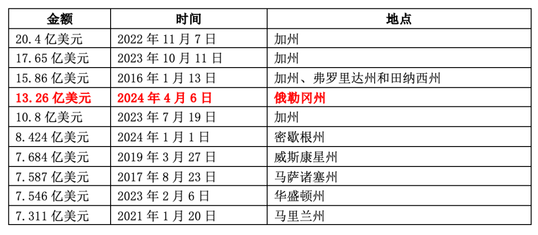 国际美国强力球1326亿美元头奖在俄勒冈州中出