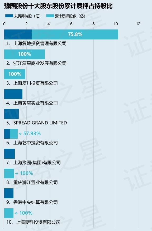 豫园股份6006554名股东合计质押197亿股占总股本505