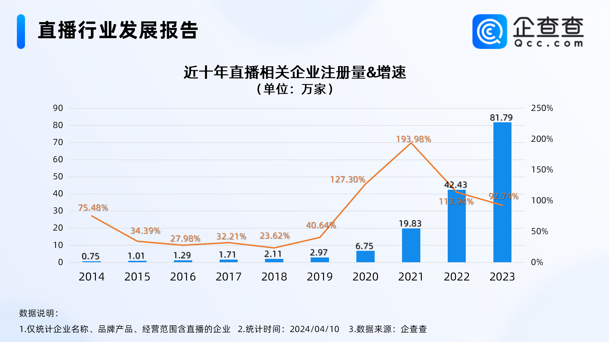 去年直播相关新增企业超80万家_注册量_数据_显示