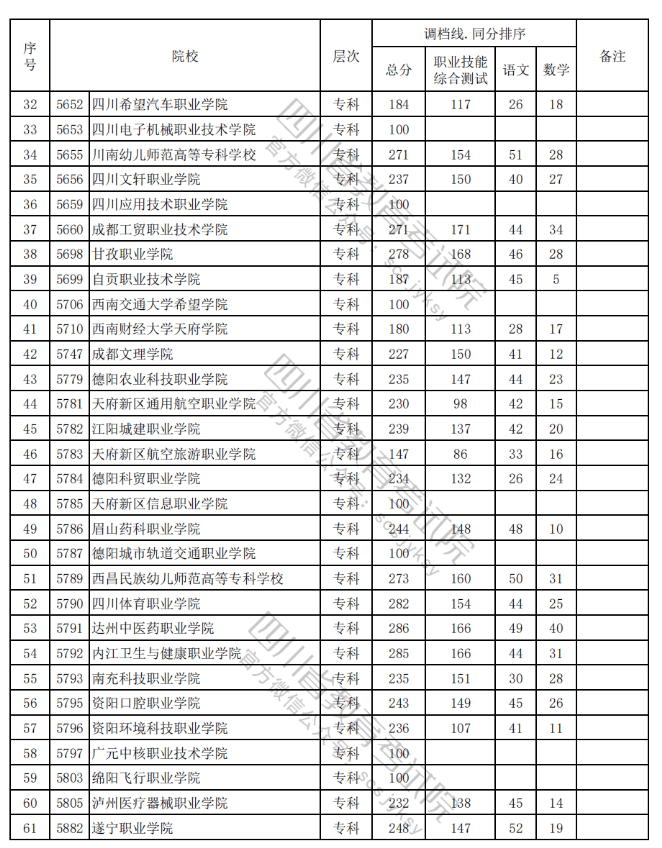 重磅四川省2024年高职单招录取调档线公布