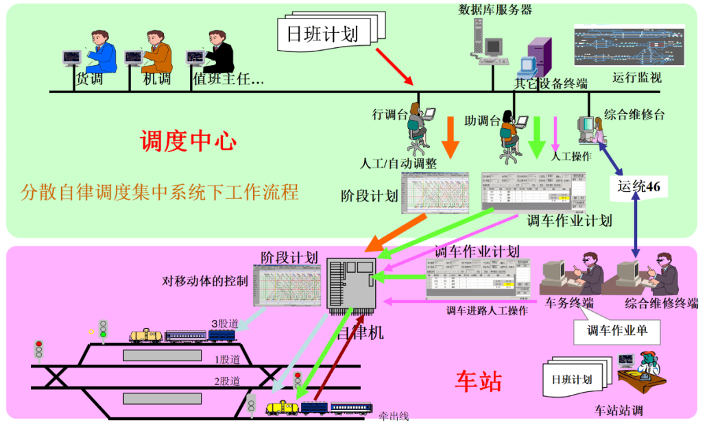 列车调度集中系统ctc(centralized traffic control)