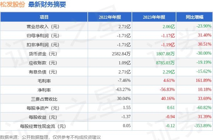 松发股份(603268)2023年年报简析:亏损收窄,三费占比上升明显