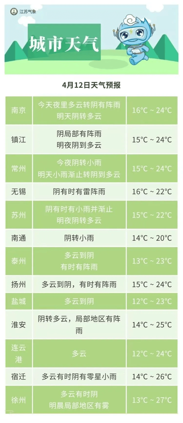 进入四月江苏的强对流天气也将逐渐频繁起来请大家及时关注天气预报