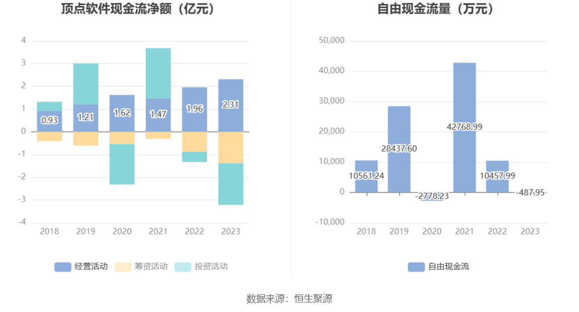 顶点软件2023年净利同比增长4049拟10转2股派11元