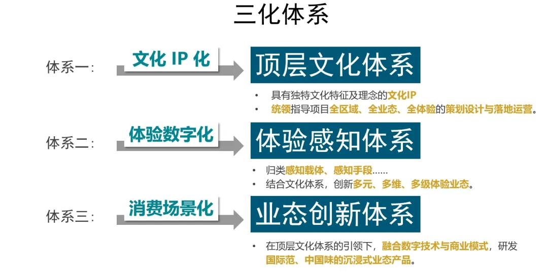 励丰文化李文《数字文化体验赋能文旅业态创新》演讲_